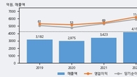 경남스틸, 전일 대비 +12.29% 상승... 거래량 전일 3배 이상