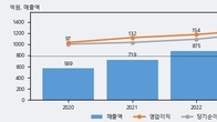 보광산업, 주가 +13.67% 상승 중... 거래량 급증