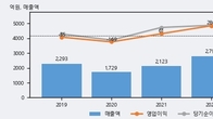 쏠리드, 최근 5거래일 거래량 최고치 돌파... 주가 +18.76% ↑
