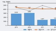현대퓨처넷, 거래량 최근 5거래일 최고치 돌파... 주가는 -6.12% 하락