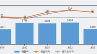 나무가, 최근 5거래일 거래량 최고치 돌파... 주가 +7.19% ↑