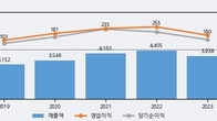 에스피지, 주가 +17.74% 상승 중... 최근 5거래일 최고 거래량 돌파