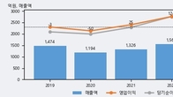 세동, 거래량 증가하며 주가 상승... 주가 +6.96% ↑