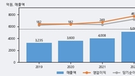 제우스, 거래량 증가하며 주가 상승... 주가 +9.43% ↑