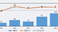 네오셈, 최근 5거래일 거래량 최고치 돌파... 주가 +9.65% ↑