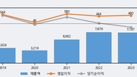 서진시스템, 최근 5거래일 거래량 최고치 돌파... 주가 +7.68% ↑