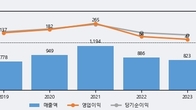 한국경제TV, 거래량 실린 주가 하락... -6.75% ↓