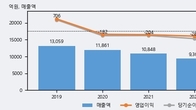 탑엔지니어링, 전일 대비 거래량 3배 이상 급증... 주가 +6.43% ↑