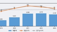 디아이, 전일 대비 거래량 3배 이상 급증... 주가 +8.63% ↑