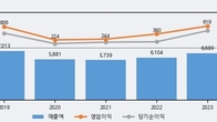애경산업, 주가 +6.92% 상승 중... 최근 5거래일 최고 거래량 돌파