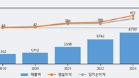 엘오티베큠, 거래량 증가하며 주가 상승... 주가 +6.75% ↑