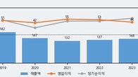 시큐브, 주가와 거래량 모두 강세... 최근 5거래일 최고 거래량 돌파