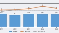데이타솔루션, 최근 5거래일 거래량 최고치 돌파... 주가 +12.69% ↑