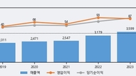화신정공, 주가와 거래량 모두 강세... 최근 5거래일 최고 거래량 돌파