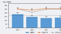 시큐브, 주가 +8.78% 상승 중... 최근 5거래일 최고 거래량 돌파