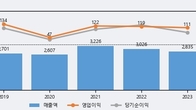 대영포장, 주가와 거래량 동반 상승... 주가 +5.67% ↑