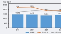 유진기업, 최근 5거래일 거래량 최고치 돌파... 주가 +5.28% ↑