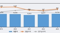 유진기업, 최근 5거래일 거래량 최고치 돌파... 주가 +5.28% ↑