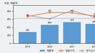 알서포트, 주가와 거래량 동반 상승... 주가 +5.05% ↑
