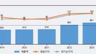 신일제약, 최근 5거래일 거래량 최고치 돌파... 주가 +5.08% ↑