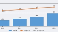 지앤비에스 에코, 최근 5거래일 거래량 최고치 돌파... 주가 +13.6% ↑