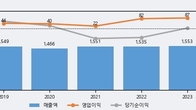 MDS테크, 최근 5거래일 거래량 최고치 돌파... 주가 +9.23% ↑