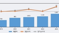 아이크래프트, 주가와 거래량 모두 강세... 최근 5거래일 최고 거래량 돌파