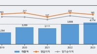 케이엔솔, 주가 +5.4% 상승 중... 최근 5거래일 최고 거래량 돌파