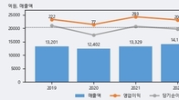 신세계푸드, 주가와 거래량 동반 상승... 주가 +8.7% ↑