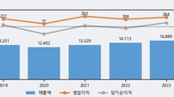 신세계푸드, 주가와 거래량 동반 상승... 주가 +8.7% ↑