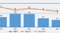 팜스빌, 최근 5거래일 거래량 최고치 돌파... 주가 +5.86% ↑
