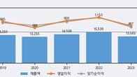 신세계인터내셔날, 거래량 증가하며 주가 상승... 주가 +3.15% ↑