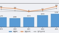 DRB동일, 전일 대비 거래량 3배 이상 급증... 주가 +3.73% ↑