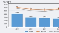 잇츠한불, 최근 5거래일 거래량 최고치 돌파... 주가 +4.33% ↑