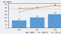 한울반도체, 최근 5거래일 거래량 최고치 돌파... 주가 +12.69% ↑