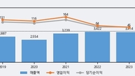 포스코엠텍, 주가와 거래량 동반 상승... 주가 +21.45% ↑