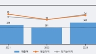 세우글로벌, 주가 +7.74% 상승 중... 거래량 급증