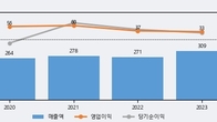 더블유에스아이, 전일 대비 거래량 3배 이상 급증... 주가 +18.39% ↑