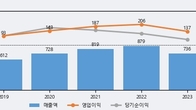 웹케시, 거래량 증가하며 주가 상승... 주가 +6.03% ↑