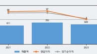 모델솔루션, 전일 대비 +9.78% 상승... 거래량 전일 4배 이상