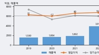 바이오스마트, 최근 5거래일 거래량 최고치 돌파... 주가 +5.1% ↑