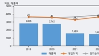 HB테크놀러지, 주가 +8.14% 상승 중... 거래량 급증