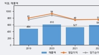한독크린텍, 주가와 거래량 모두 강세... 최근 5거래일 최고 거래량 돌파