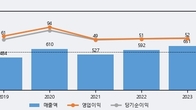 한독크린텍, 주가와 거래량 모두 강세... 최근 5거래일 최고 거래량 돌파