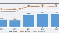 KH바텍, 거래량 증가하며 주가 상승... 주가 +7.45% ↑