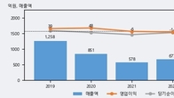SG글로벌, 전일 대비 거래량 3배 이상 급증... 주가 +9.58% ↑
