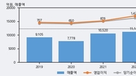 인탑스, 거래량 증가하며 주가 상승... 주가 +7.53% ↑