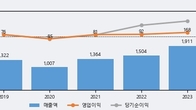 텔레칩스, 전일 대비 거래량 3배 이상 급증... 주가 +9.63% ↑