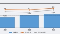 이지바이오, 주가 +5.01% 상승 중... 최근 5거래일 최고 거래량 돌파