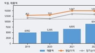 하나마이크론, 전일 대비 거래량 3배 이상 급증... 주가 +7.9% ↑